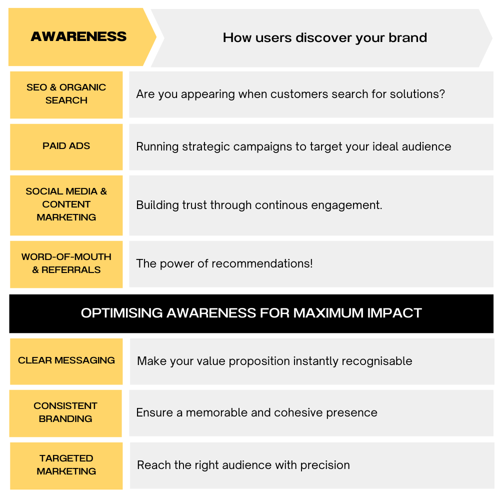 Customer Journey Awareness