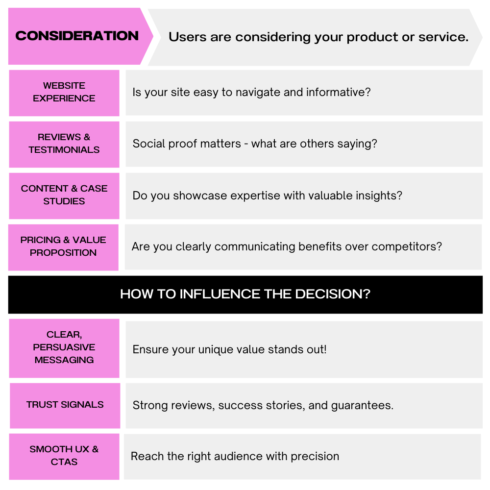 Customer Journey Consideration