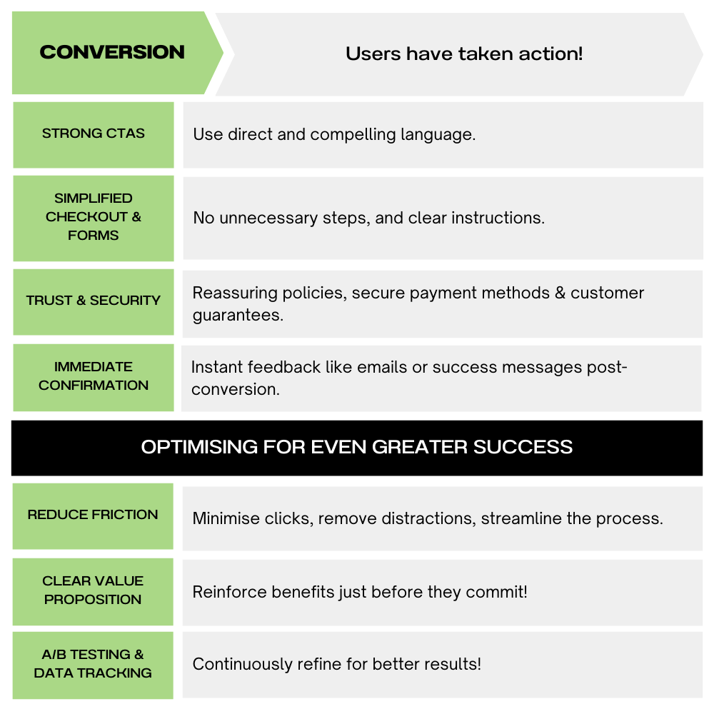 Customer Journey Conversion