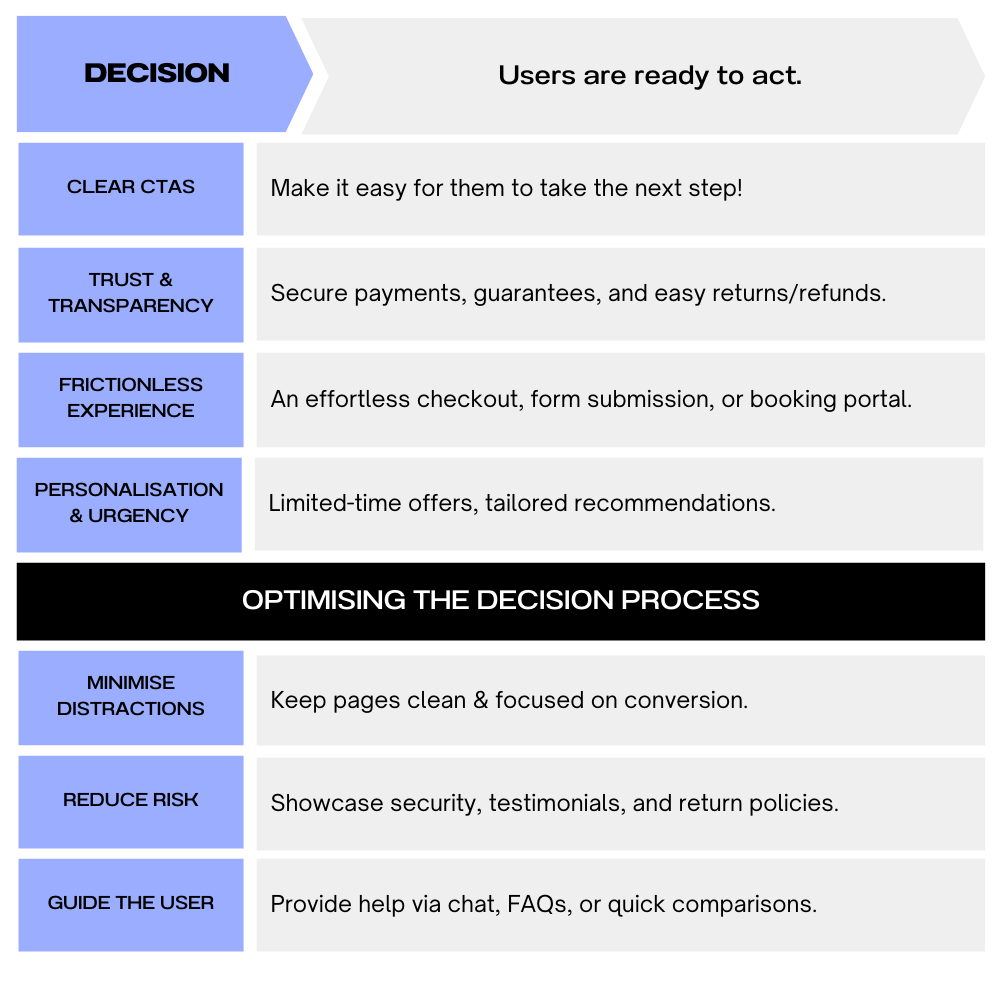Customer Journey Decision