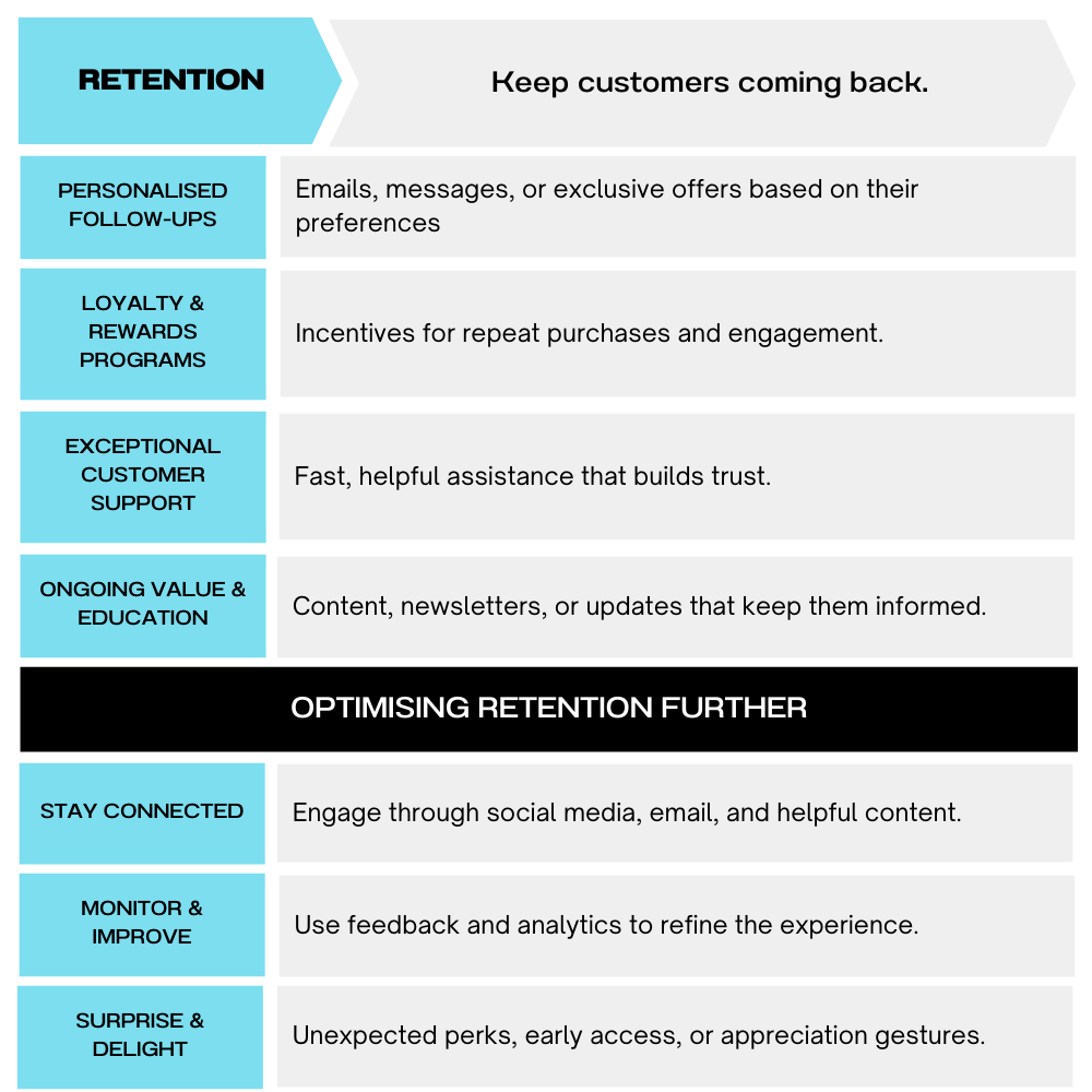 Customer Journey Retention